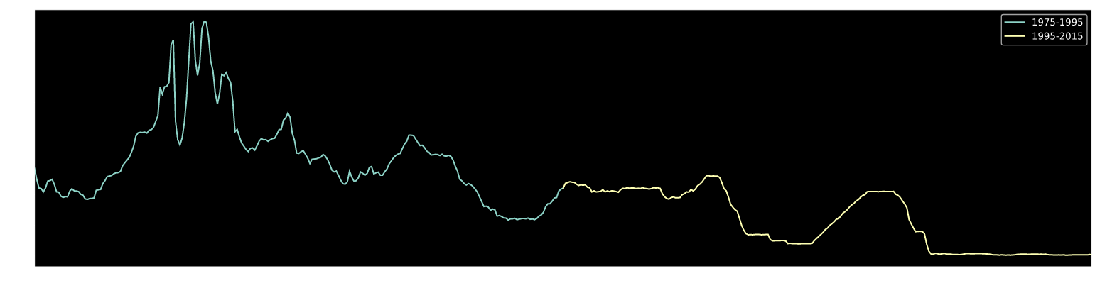 Interbank Lending from 1975 to 2015